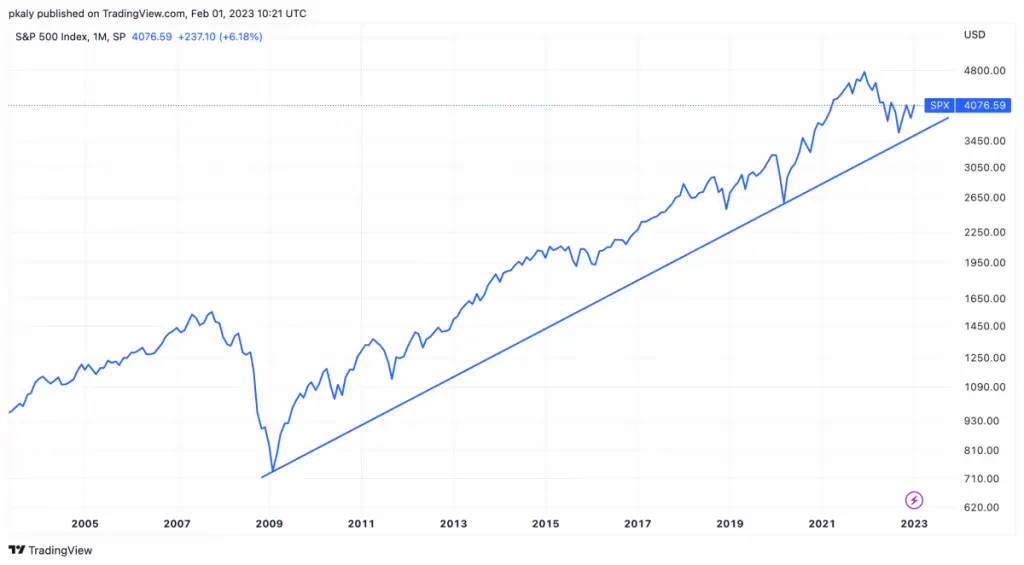 S&P 500 mensile - scala logaritmica