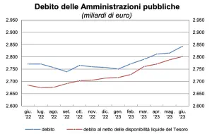 Crescita debito pubblico